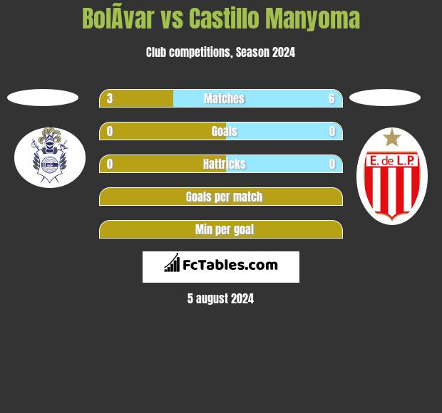 BolÃ­var vs Castillo Manyoma h2h player stats