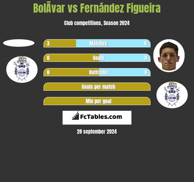 BolÃ­var vs Fernández Figueira h2h player stats