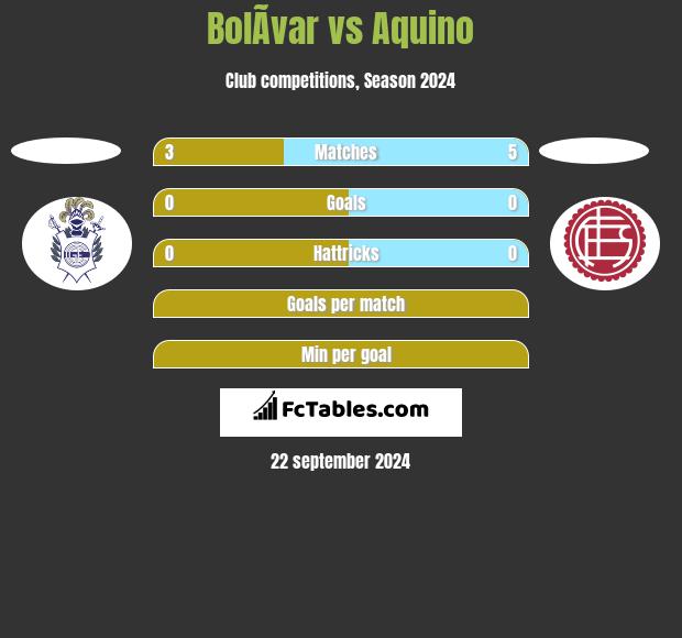 BolÃ­var vs Aquino h2h player stats