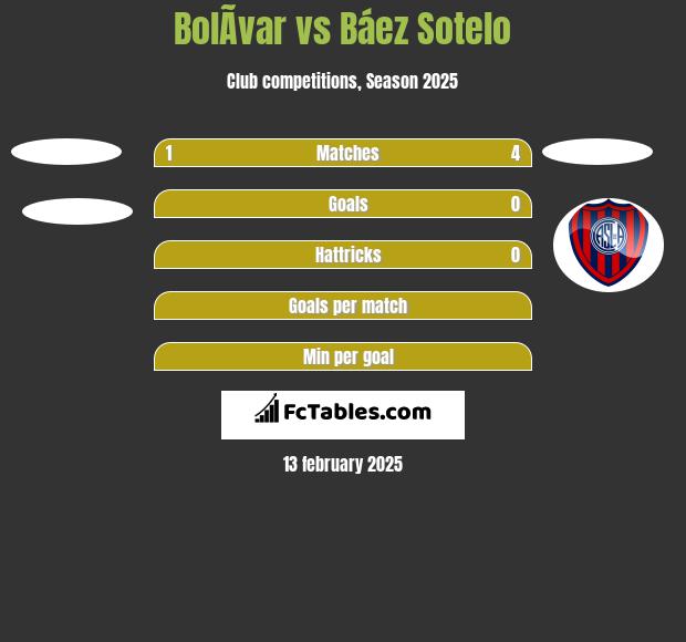 BolÃ­var vs Báez Sotelo h2h player stats