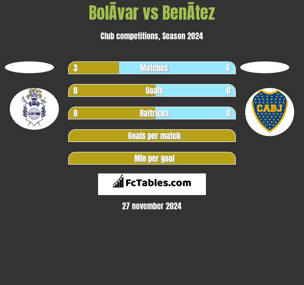 BolÃ­var vs BenÃ­tez h2h player stats