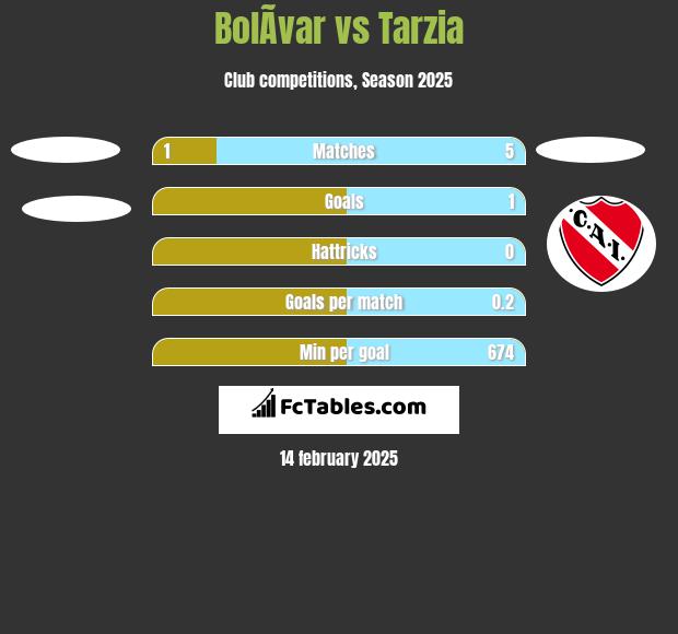 BolÃ­var vs Tarzia h2h player stats