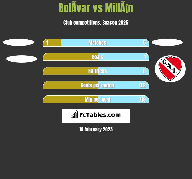 BolÃ­var vs MillÃ¡n h2h player stats