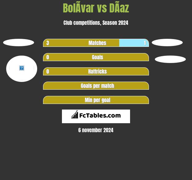 BolÃ­var vs DÃ­az h2h player stats