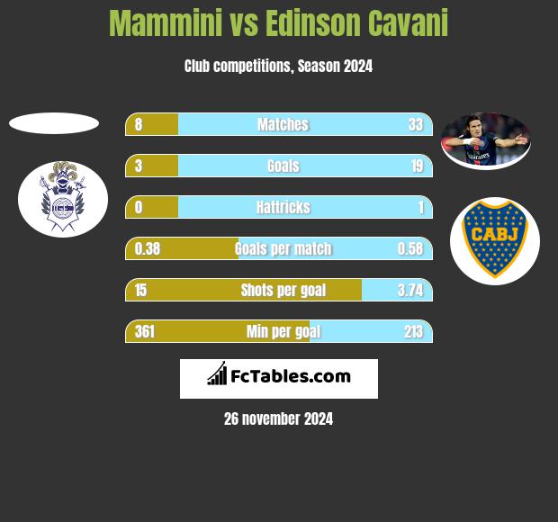 Mammini vs Edinson Cavani h2h player stats