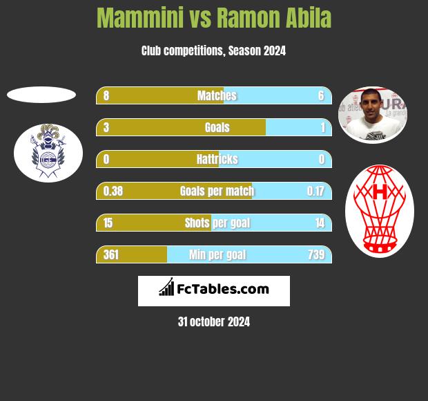 Mammini vs Ramon Abila h2h player stats