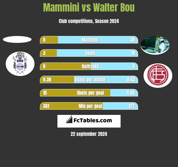 Mammini vs Walter Bou h2h player stats