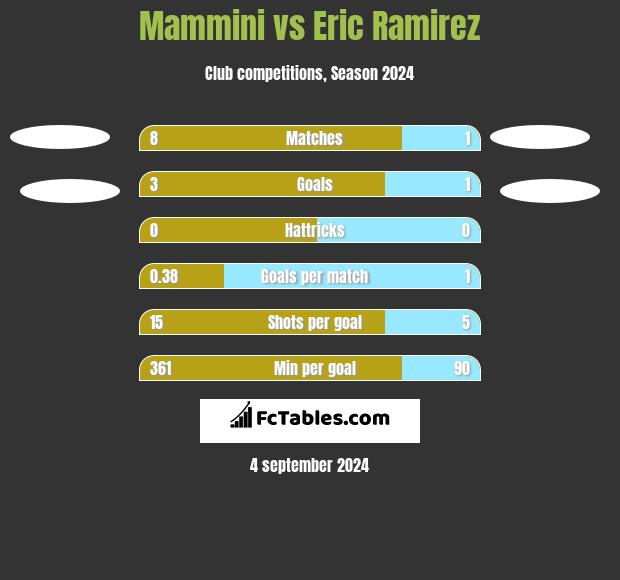 Mammini vs Eric Ramirez h2h player stats