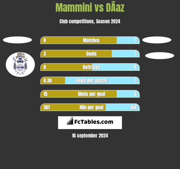 Mammini vs DÃ­az h2h player stats