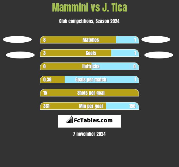 Mammini vs J. Tica h2h player stats