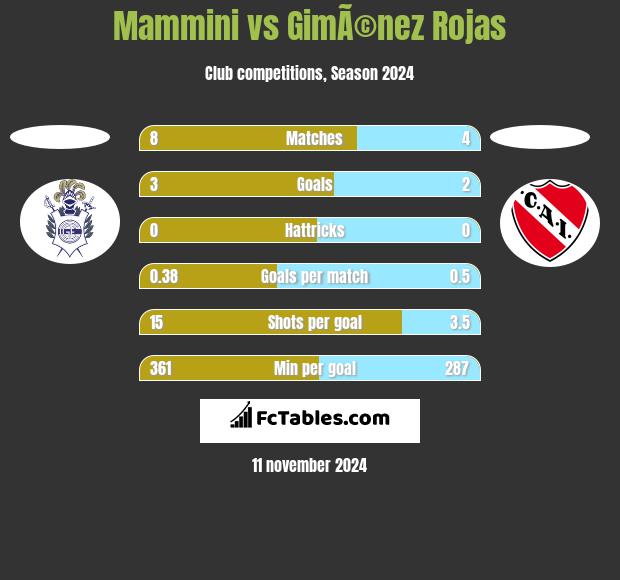 Mammini vs GimÃ©nez Rojas h2h player stats