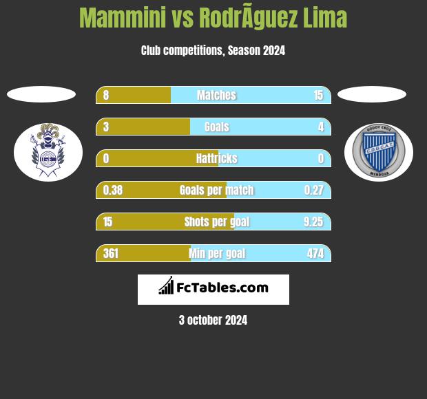 Mammini vs RodrÃ­guez Lima h2h player stats