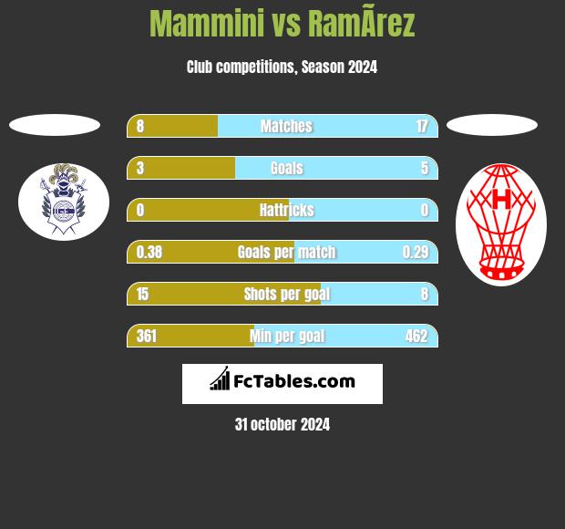 Mammini vs RamÃ­rez h2h player stats