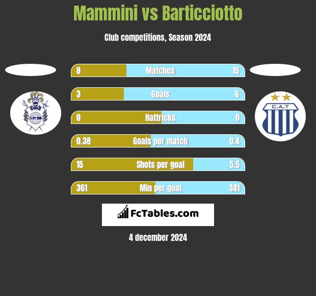 Mammini vs Barticciotto h2h player stats