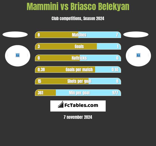 Mammini vs Briasco Belekyan h2h player stats