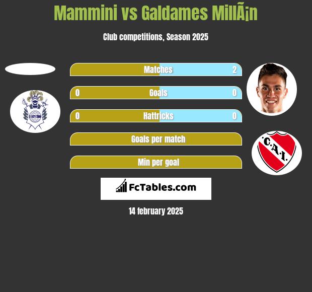 Mammini vs Galdames MillÃ¡n h2h player stats