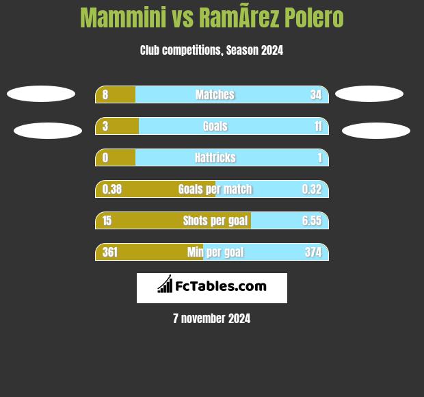 Mammini vs RamÃ­rez Polero h2h player stats