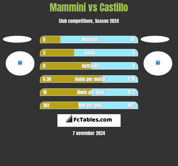 Mammini vs Castillo h2h player stats