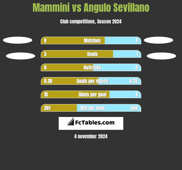 Mammini vs Angulo Sevillano h2h player stats