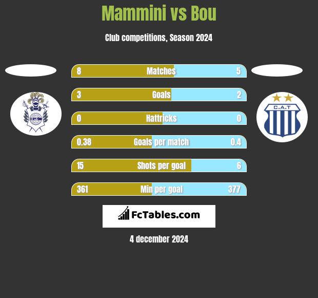 Mammini vs Bou h2h player stats