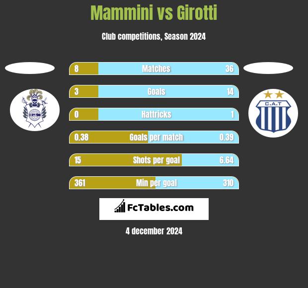 Mammini vs Girotti h2h player stats