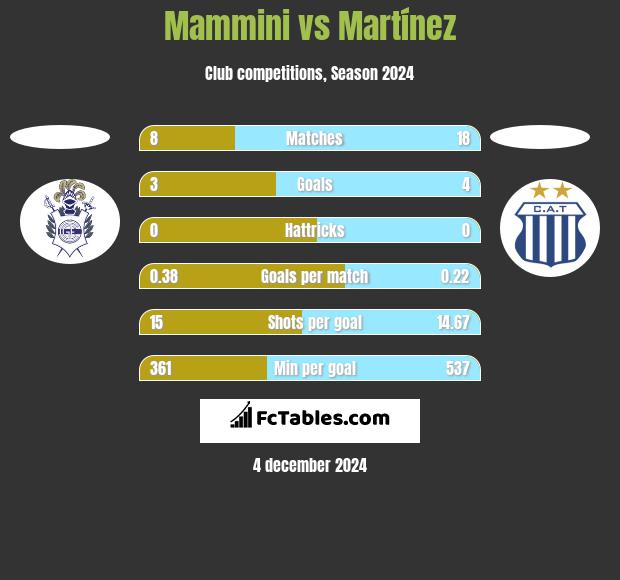 Mammini vs Martínez h2h player stats