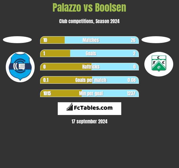 Palazzo vs Boolsen h2h player stats