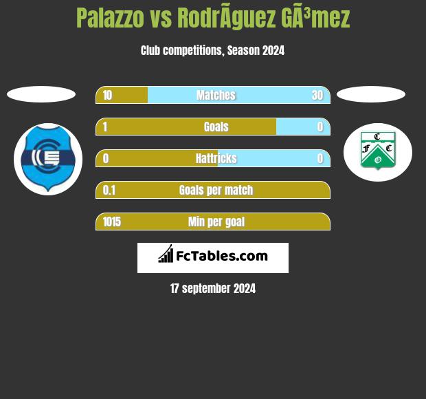 Palazzo vs RodrÃ­guez GÃ³mez h2h player stats