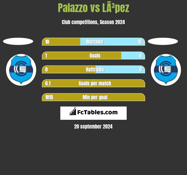 Palazzo vs LÃ³pez h2h player stats