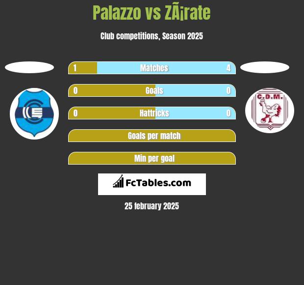 Palazzo vs ZÃ¡rate h2h player stats