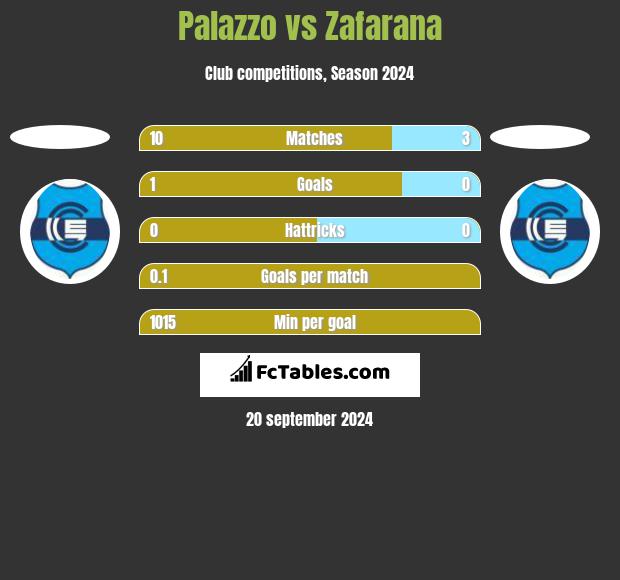 Palazzo vs Zafarana h2h player stats