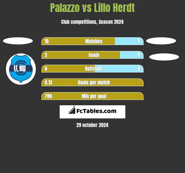 Palazzo vs Lillo Herdt h2h player stats