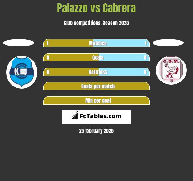 Palazzo vs Cabrera h2h player stats