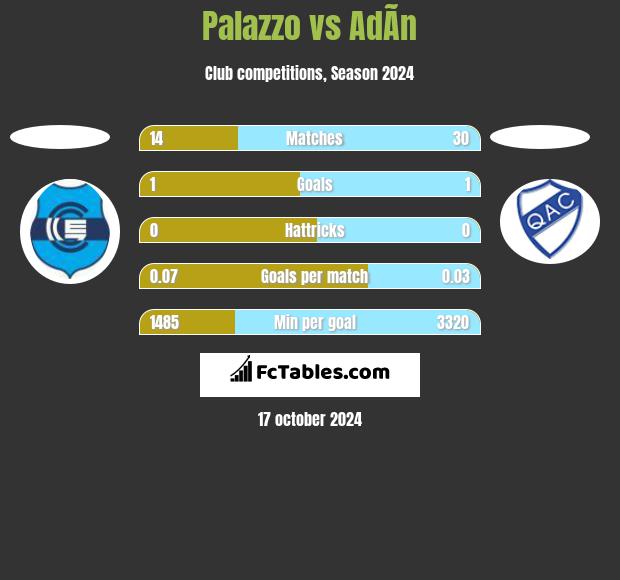 Palazzo vs AdÃ­n h2h player stats