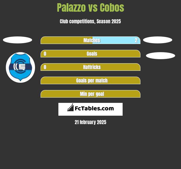 Palazzo vs Cobos h2h player stats