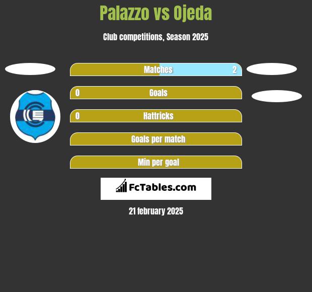 Palazzo vs Ojeda h2h player stats