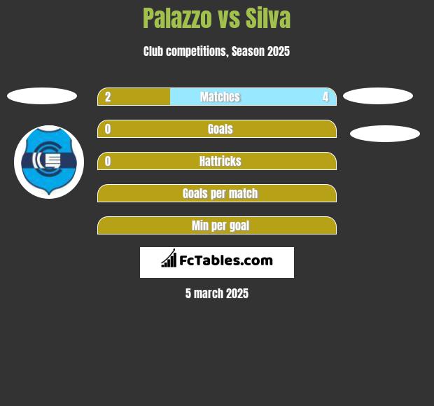 Palazzo vs Silva h2h player stats