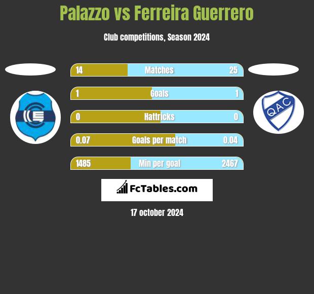 Palazzo vs Ferreira Guerrero h2h player stats