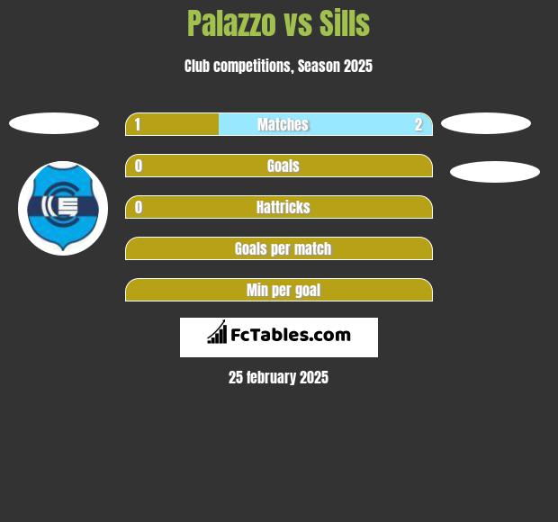 Palazzo vs Sills h2h player stats