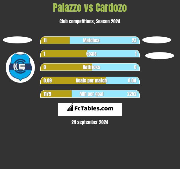 Palazzo vs Cardozo h2h player stats