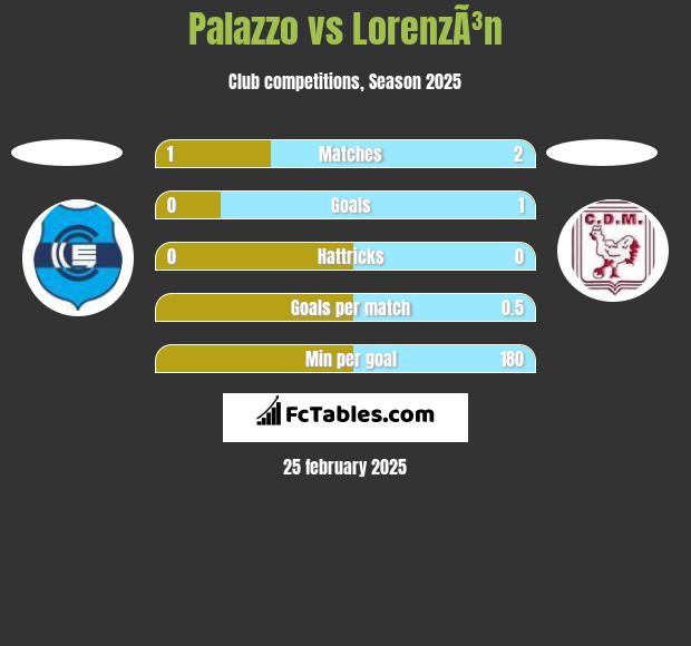 Palazzo vs LorenzÃ³n h2h player stats