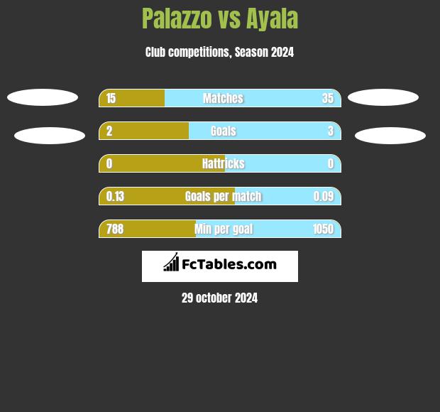 Palazzo vs Ayala h2h player stats