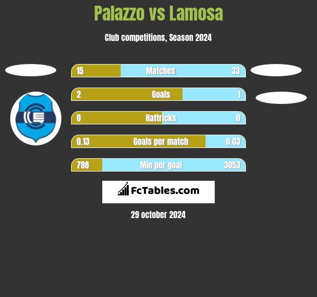 Palazzo vs Lamosa h2h player stats