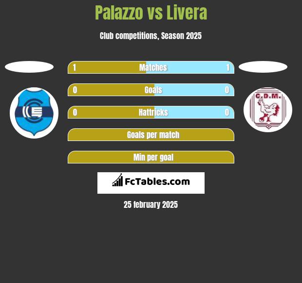 Palazzo vs Livera h2h player stats