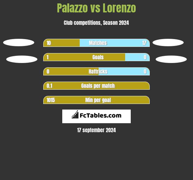 Palazzo vs Lorenzo h2h player stats