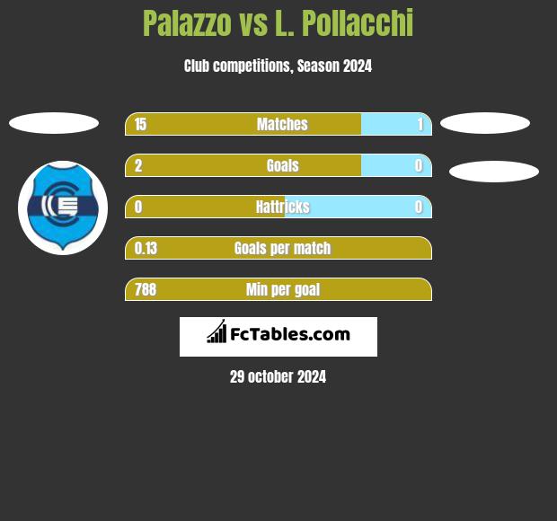 Palazzo vs L. Pollacchi h2h player stats