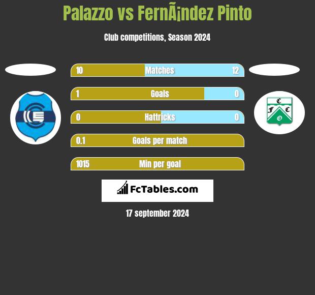 Palazzo vs FernÃ¡ndez Pinto h2h player stats