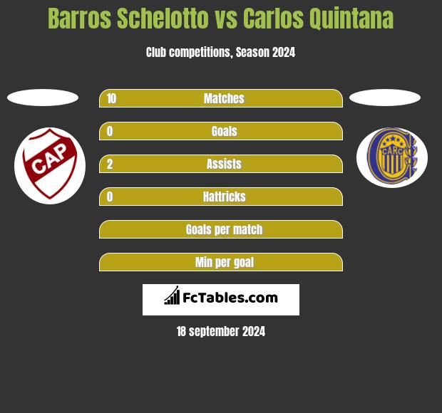 Barros Schelotto vs Carlos Quintana h2h player stats