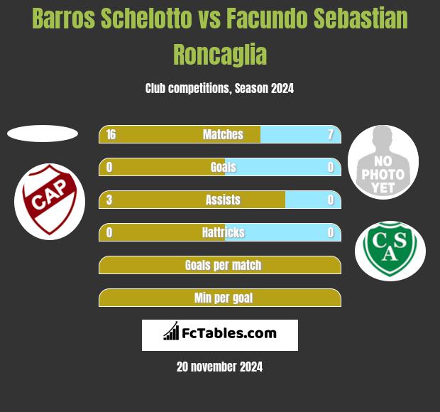 Barros Schelotto vs Facundo Sebastian Roncaglia h2h player stats