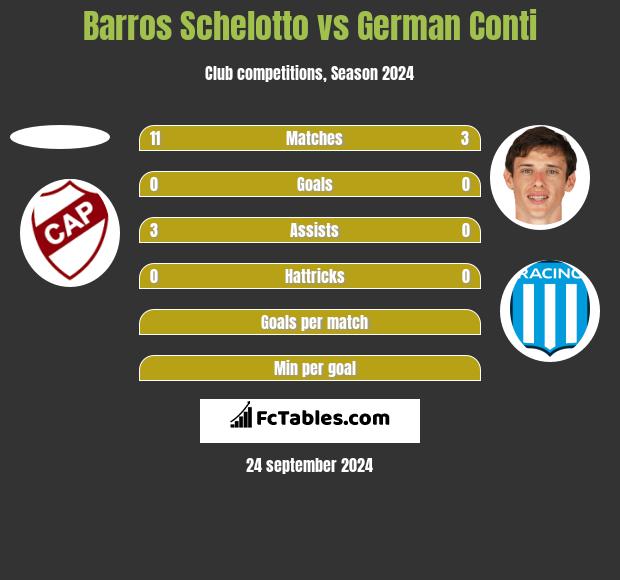 Barros Schelotto vs German Conti h2h player stats